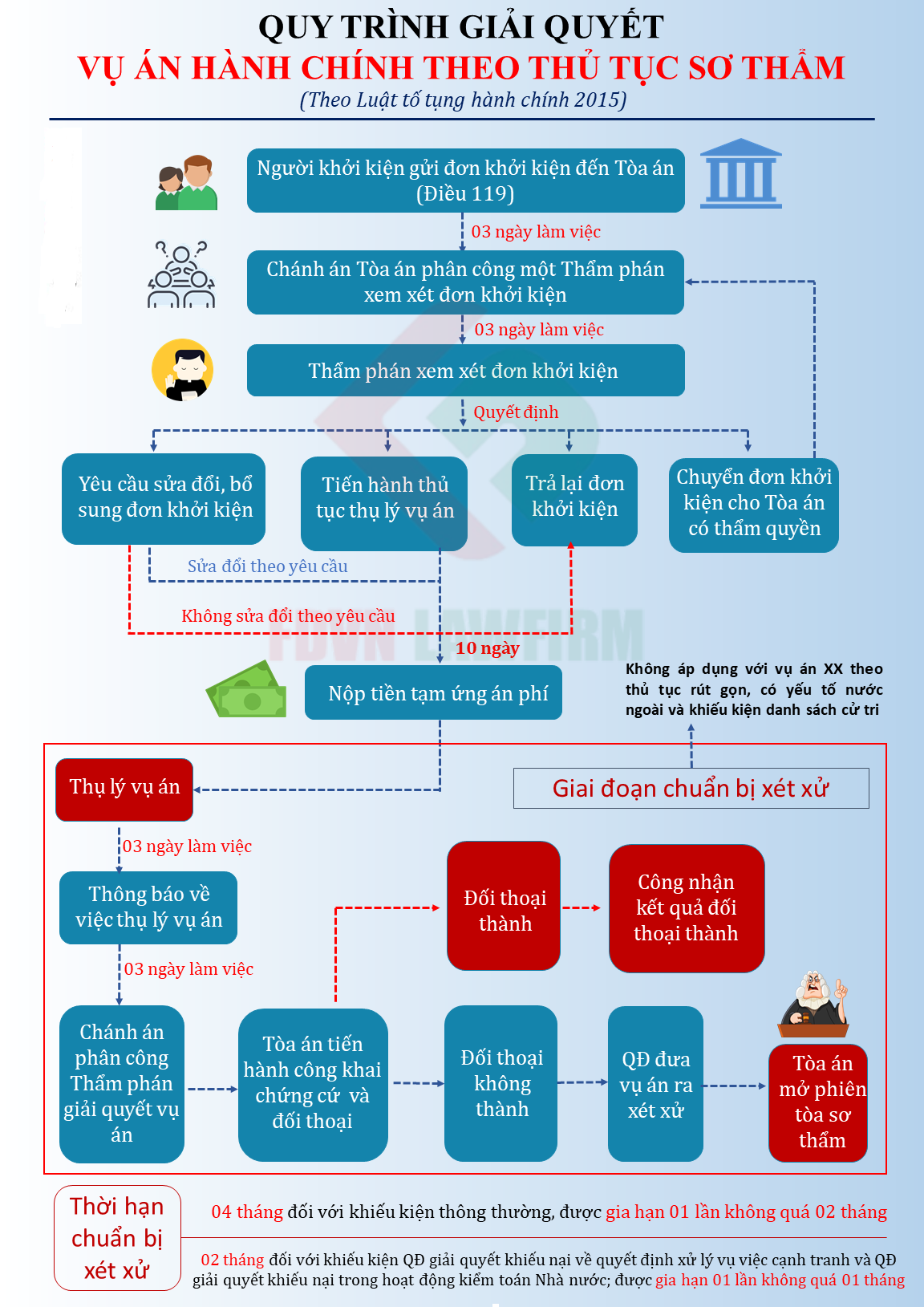 Thủ tục khởi kiện vụ án hành chính