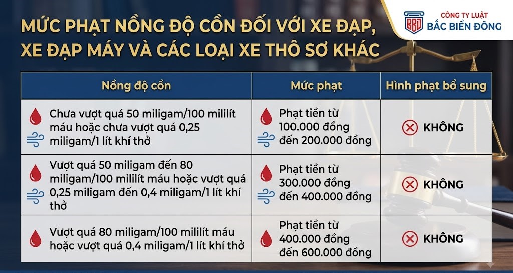 Mức phạt nồng độ cồn đối với xe đạp, xe đạp máy và xe thô sơ khác