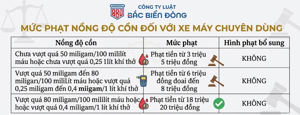 Mức phạt nồng độ cồn đối với xe máy chuyên dùng
