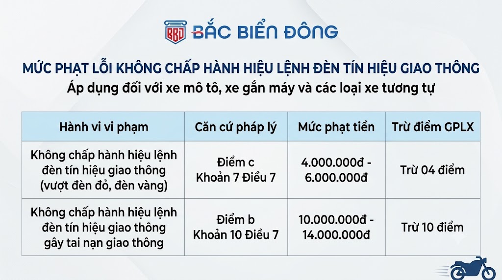 Mức phạt vượt đèn đỏ đối với xe gắn máy
