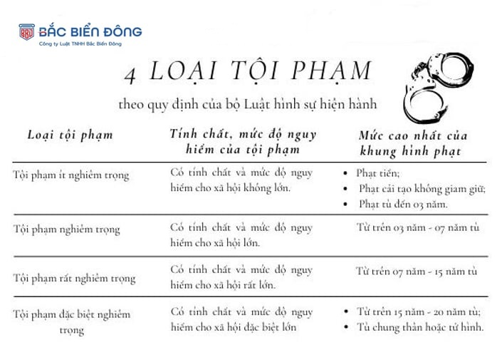 Phân loại tội phạm