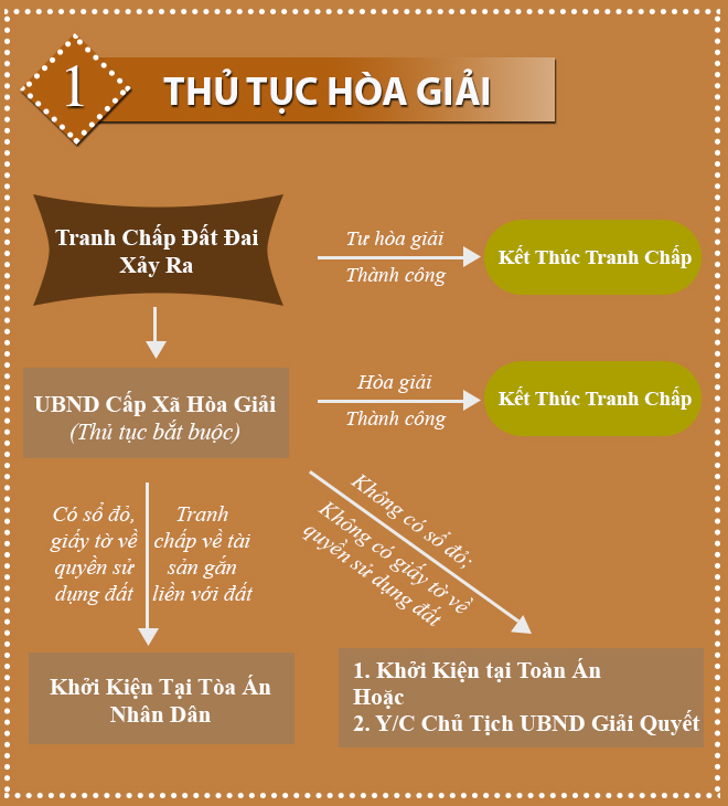 Trình tự hoà giải tranh chấp đất đai