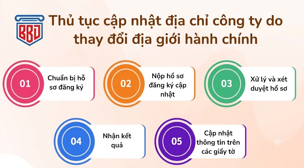 Thủ tục cập nhật địa chỉ công ty do thay đổi địa giới hành chính