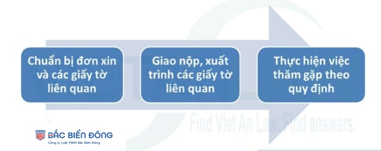 Thủ tục thăm gặp người bị tạm giữ, tạm giam