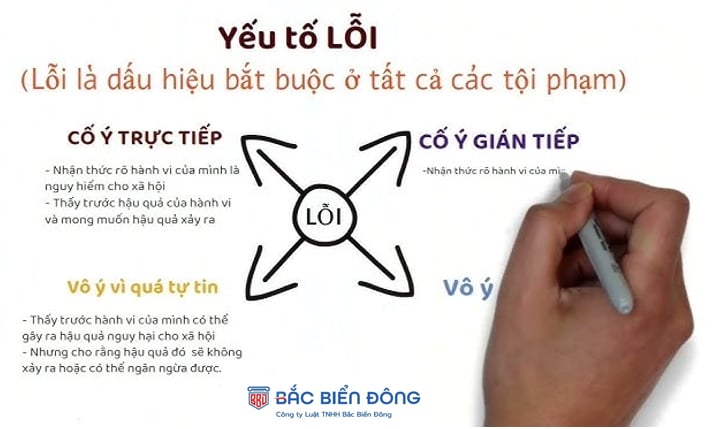 Yếu tố lỗi trong tội phạm